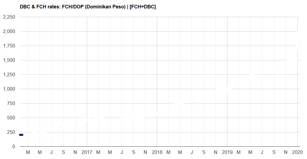 wykres ceny FCH